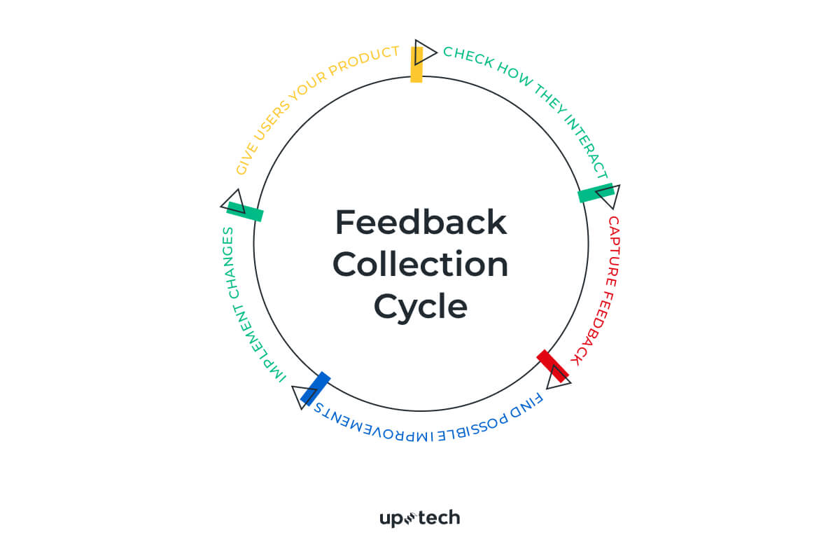 7 Stages of Product Management Process Every Startup Should Pass